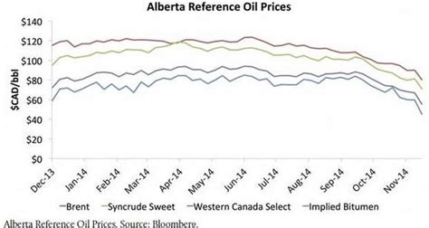 western canadian select price prediction.